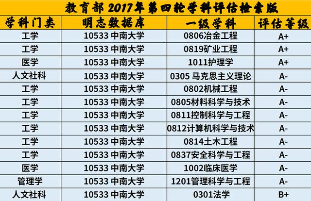 中南大学报什么专业好（34中南大学）(3)