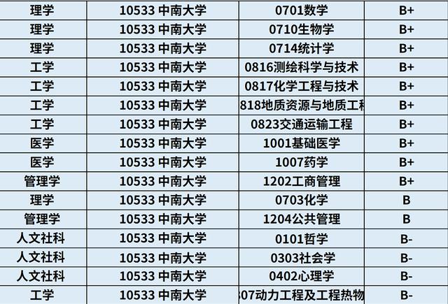 中南大学报什么专业好（34中南大学）(4)