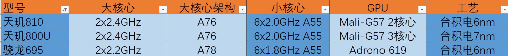 高通骁龙765g和天玑800u有多大差别(天玑800u属于骁龙多少)